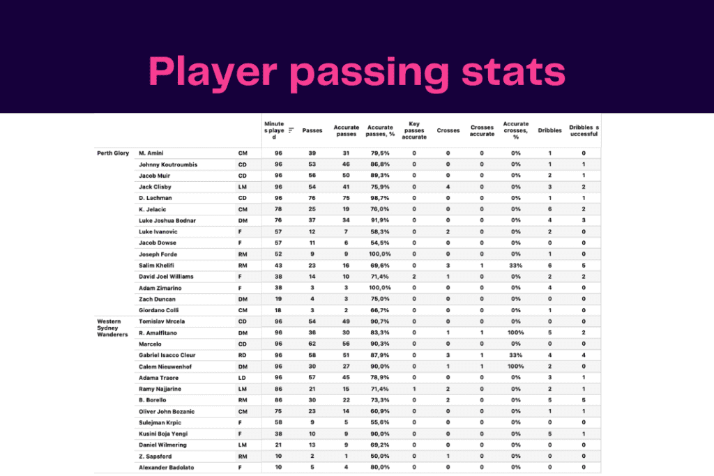 A League 2022/23: Perth Glory vs Western Sydney - data viz, stats and insights
