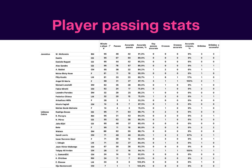 Serie A 2022/23: Juventus vs Udinese - data viz, stats and insights