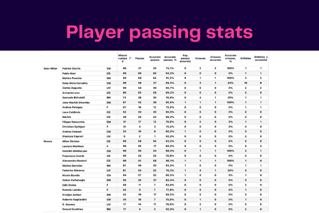 Serie A 2022/23: Monza vs Inter Milan - data viz, stats and insights