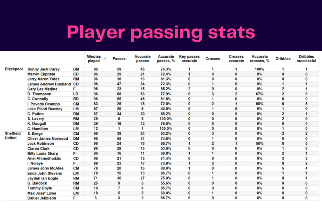 EFL Championship 2022/23: Blackpool vs Sheffield United - data viz, stats and insights