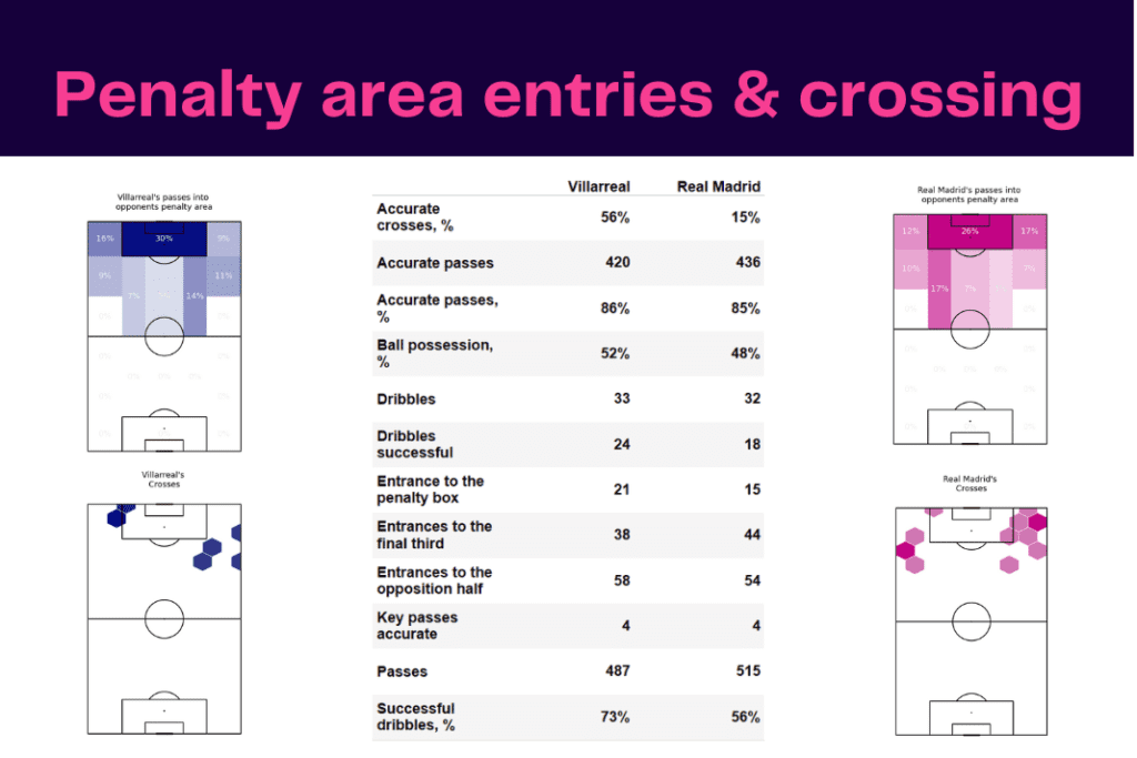 La Liga 2022/23: Villarreal vs Real Madrid - data viz, stats and insights