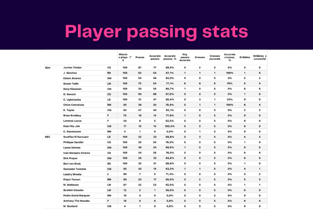 Eredivisie 2022/23: Ajax vs NEC - data viz, stats and insights