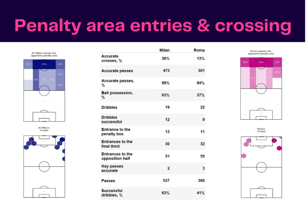 Serie A 2022/23: AC Milan vs Roma - data viz, stats and insights