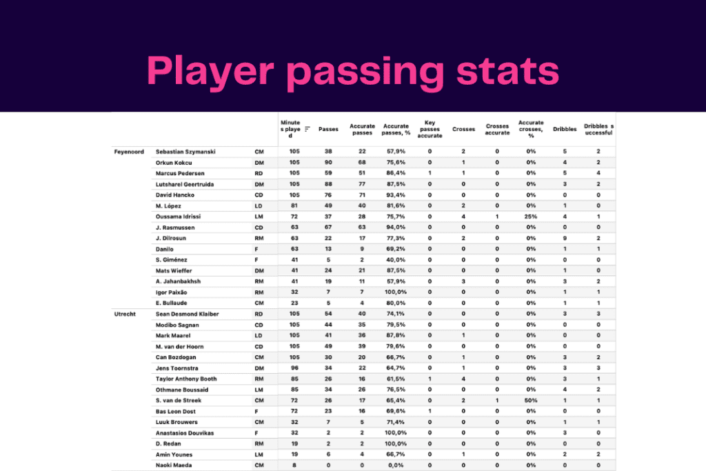 Eredivisie 2022/23: Utrecht vs Feyenoord - data viz, stats and insights