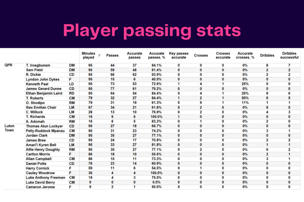EFL Championship 2022/23: QPR vs Luton Town - data viz, stats and insights