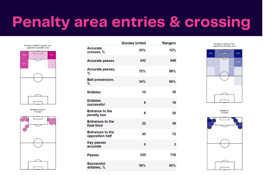 Scottish Premiership 2022/23: Dundee vs Rangers - data viz, stats and insights