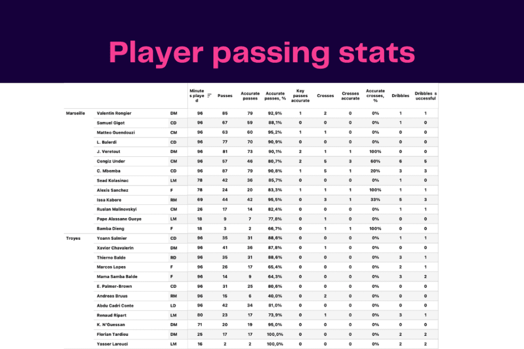 Ligue 1 2022/23: Troyes vs Marseille - data viz, stats and insights