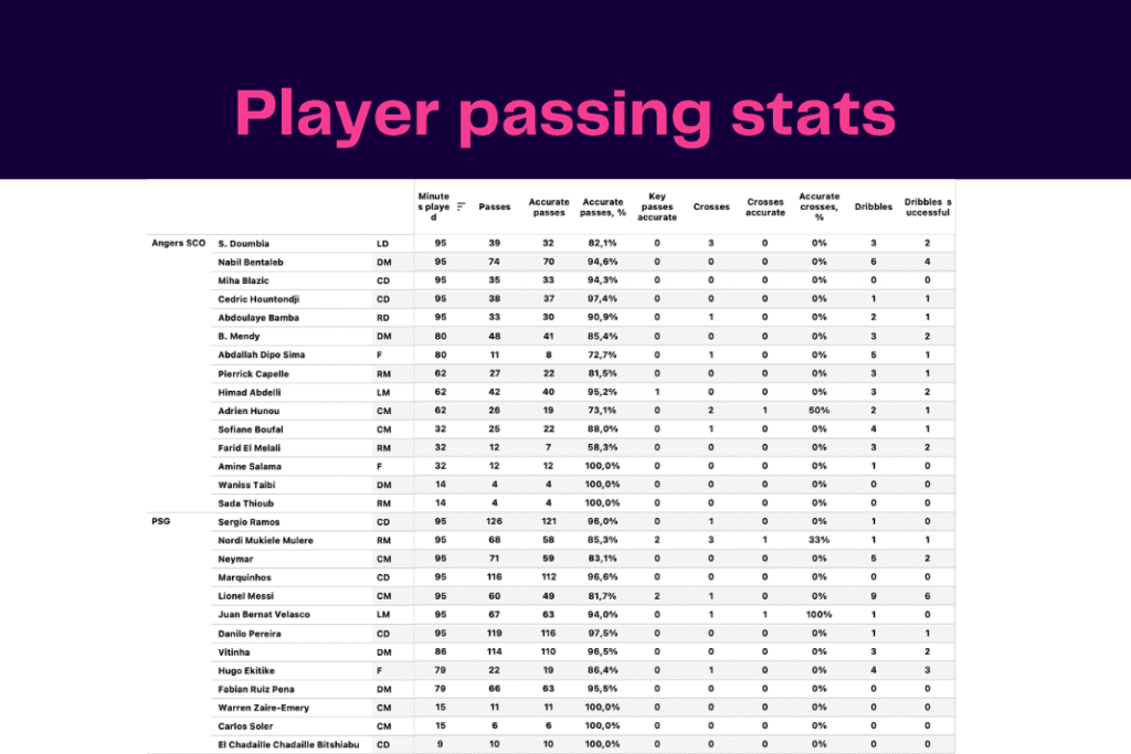 Ligue 1 2022/23: PSG vs Angers - data viz, stats and insights