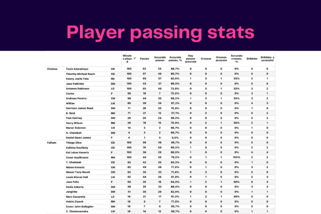 Premier League 2022/23: Fulham vs Chelsea - data viz, stats and insights
