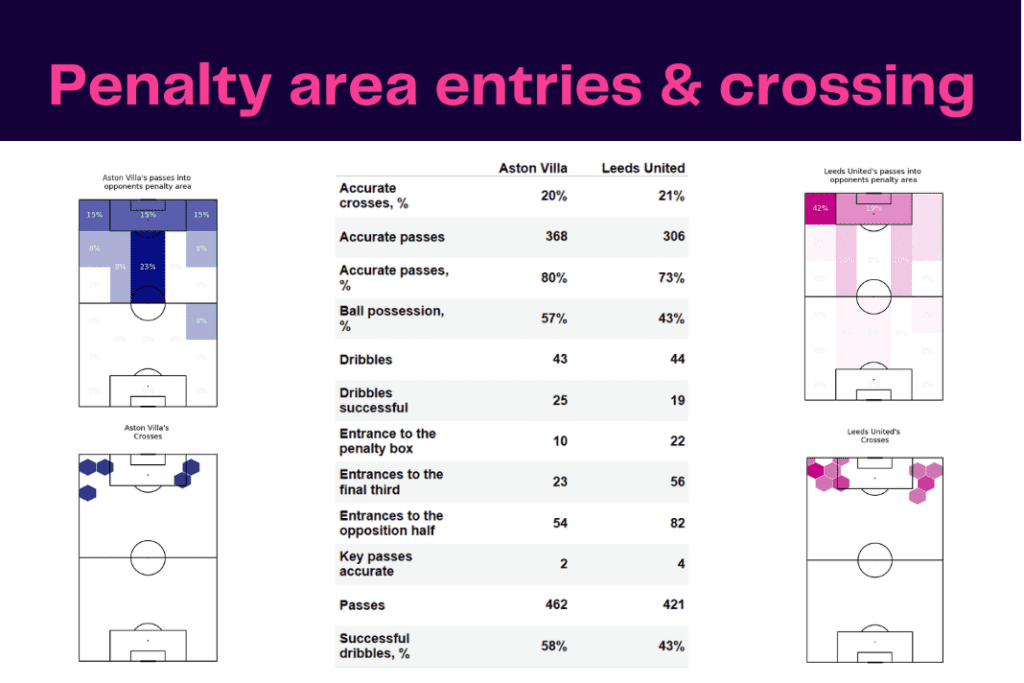 Premier League 2022/23: Aston Villa vs Leeds - data viz, stats and insights