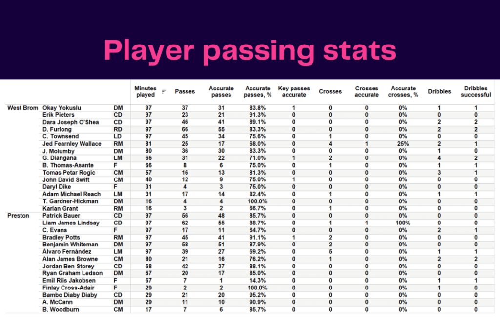 EFL Championship 2022/23: West Brom vs Preston - data viz, stats and insights