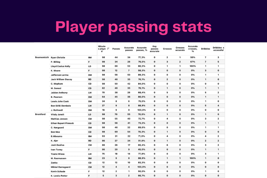 Premier League 2022/23: Brentford vs Bournemouth - data viz, stats and insights