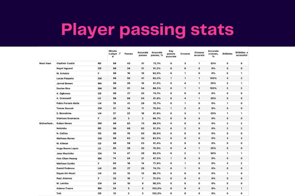 Premier League 2022/23: Wolves vs West Ham - data viz, stats and insights