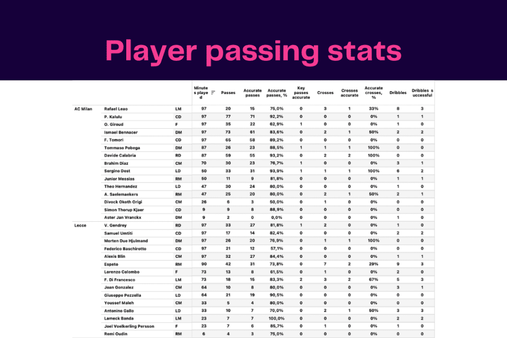 Serie A 2022/23: Lecce vs AC Milan - data viz, stats and insights