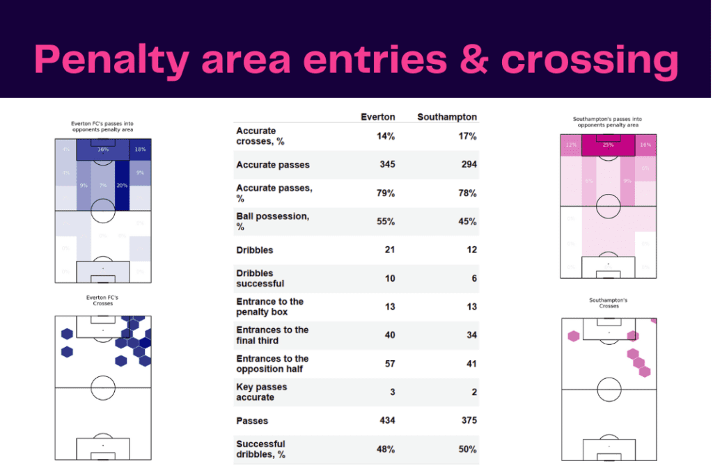 Premier League 2022/23: Everton vs Southampton - data viz, stats and insights