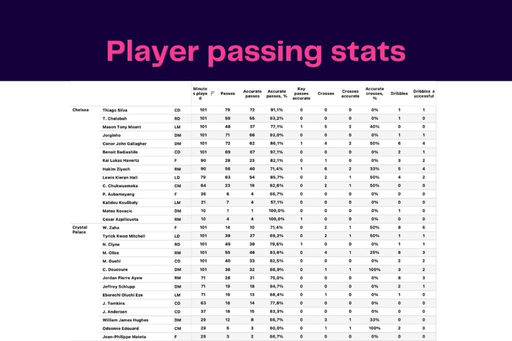 Premier League 2022/23: Chelsea vs Crystal Palace - data viz, stats and insights