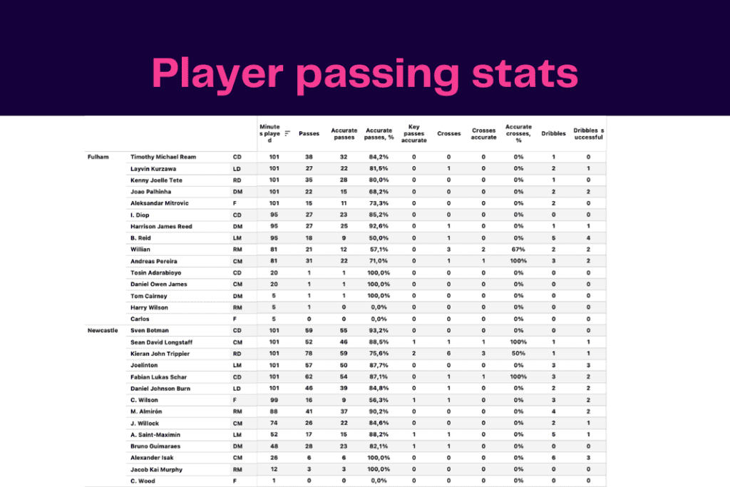 Premier League 2022/23: Newcastle vs Fulham - data viz, stats and insights