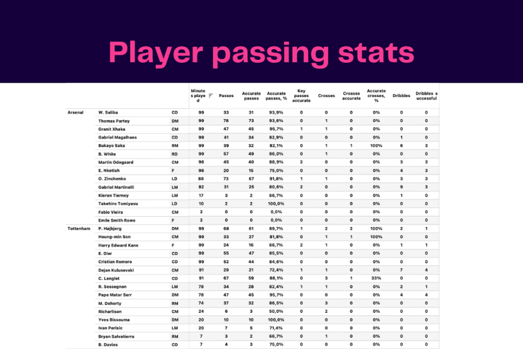Premier League 2022/23: Tottenham vs Arsenal - data viz, stats and insights