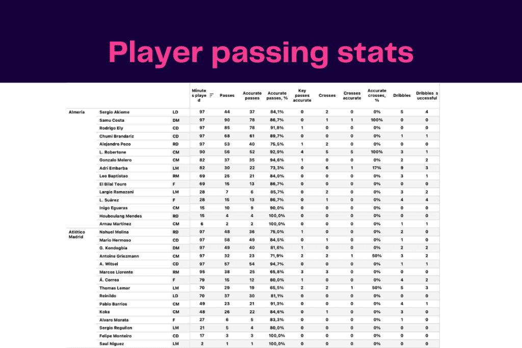 La Liga 2022/23: Almeria vs Atletico - data viz, stats and insights