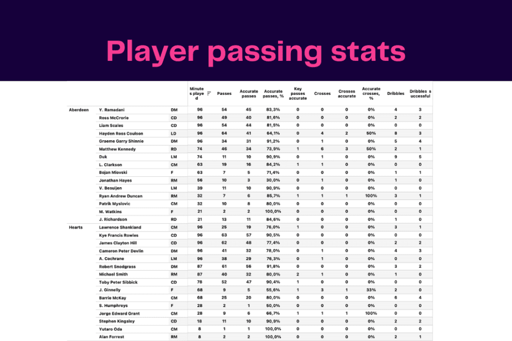 Scottish Premiership 2022/23: Hearts vs Aberdeen - data viz, stats and insights