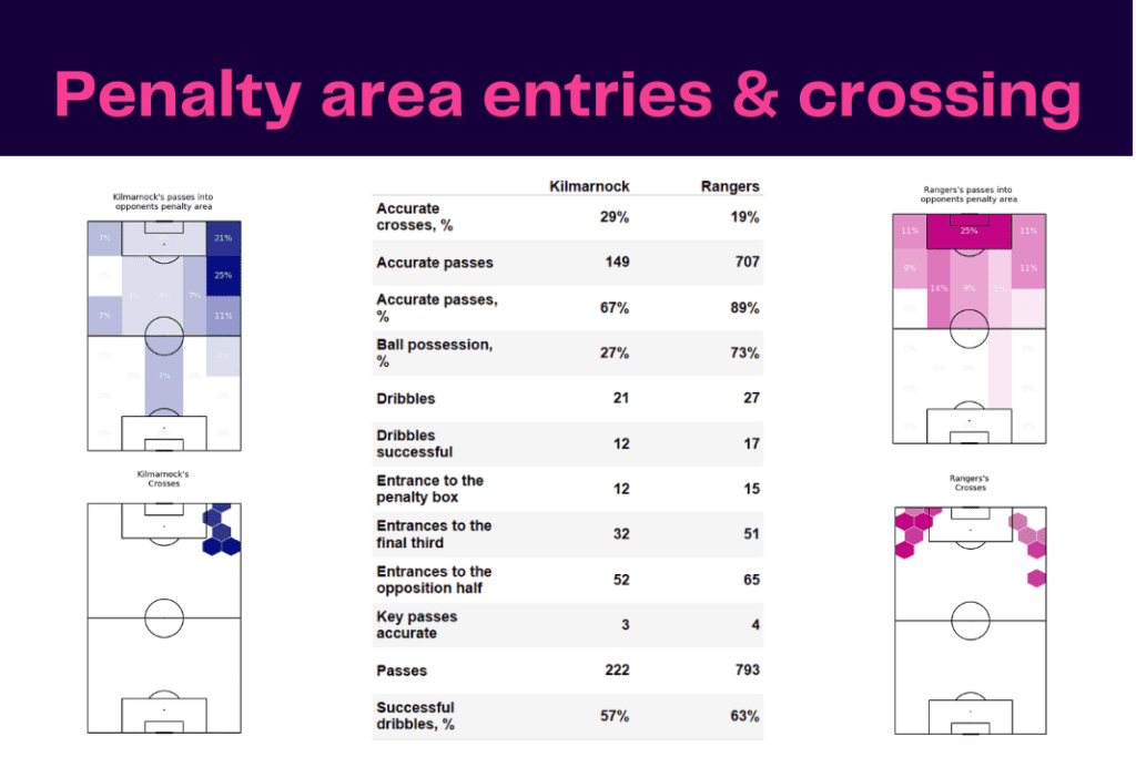 Scottish Premiership 2022/23: Kilmarnock vs Rangers - data viz, stats and insights