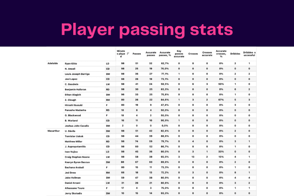 A League 2022/23: Adelaide vs Macarthur - data viz, stats and insights