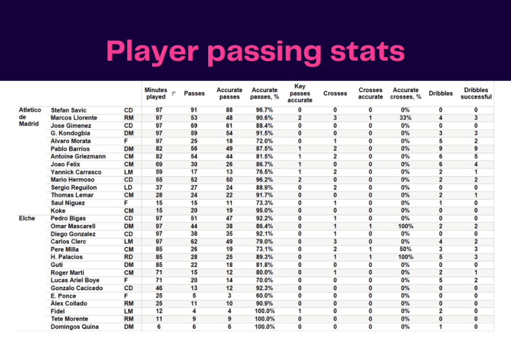 La Liga 2022/23: Atletico Madrid vs Elche - data viz, stats and insights