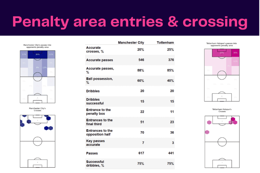 Premier League 2022/23: Man City vs Spurs - data viz, stats and insights