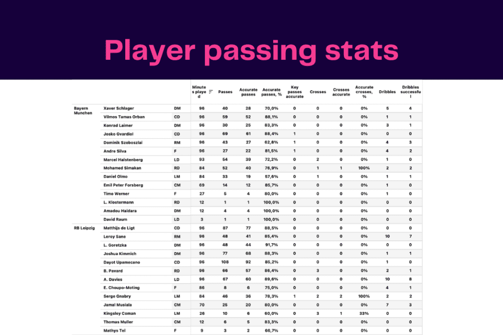 Bundesliga 2022/23: Leipzig vs Bayern - data viz, stats and insights