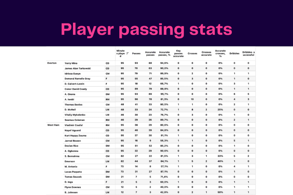 Premier League 2022/23: West Ham vs Everton - data viz, stats and insights