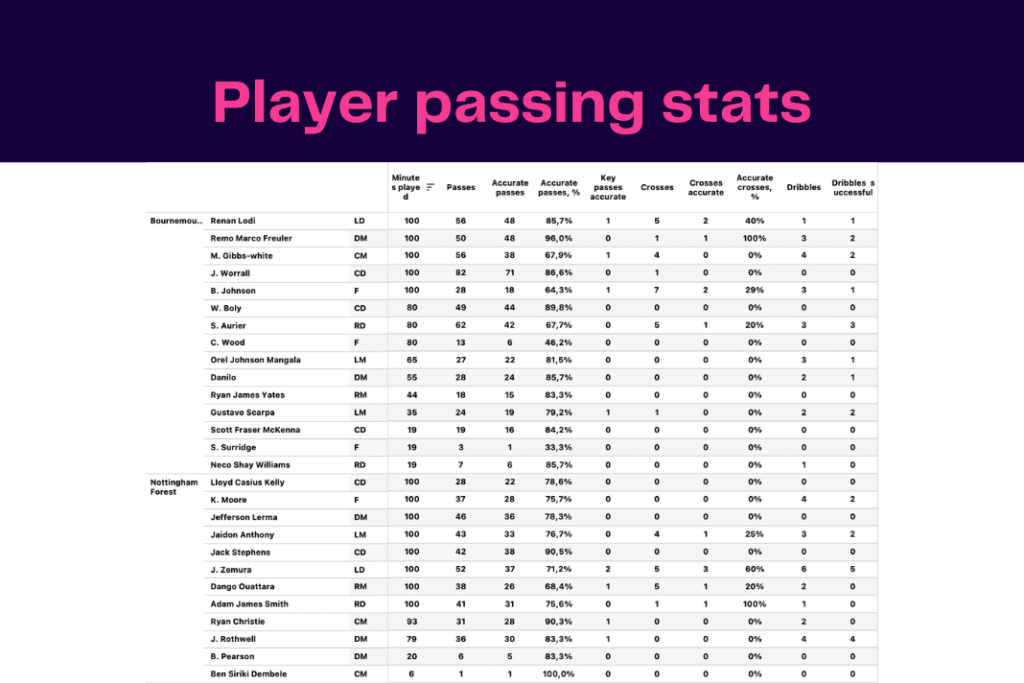 Premier League 2022/23: Bournemouth vs Forest - data viz, stats and insights