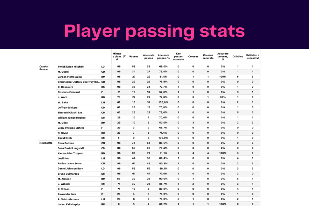 Premier League 2022/23: Crystal Palace vs Newcastle - data viz, stats and insights