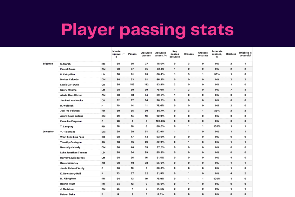 Premier League 2022/23: Leicester vs Brighton - data viz, stats and insights
