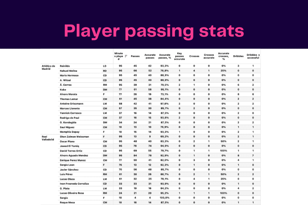 La Liga 2022/23: Atletico vs Valladolid - data viz, stats and insights