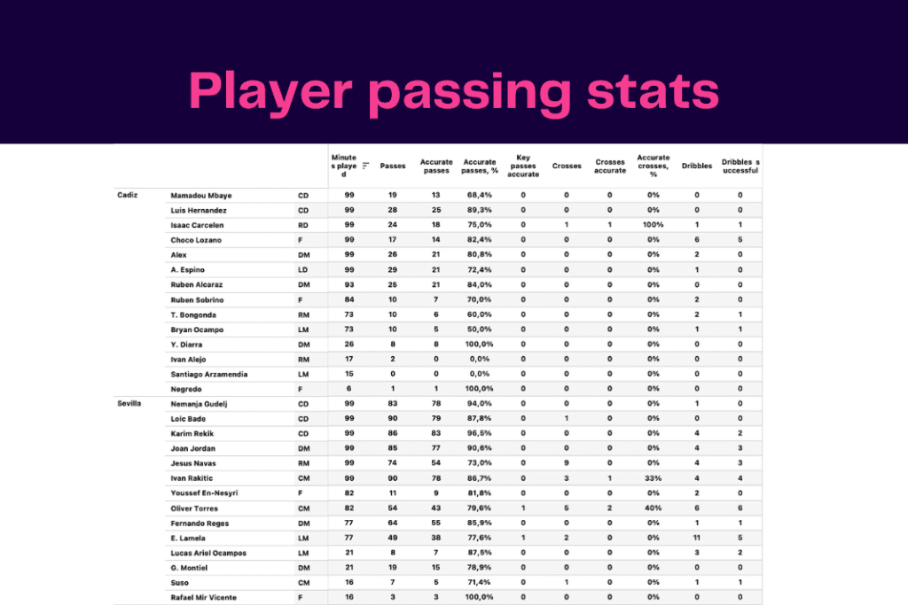La Liga 2022/23: Sevilla vs Cádiz - data viz, stats and insights