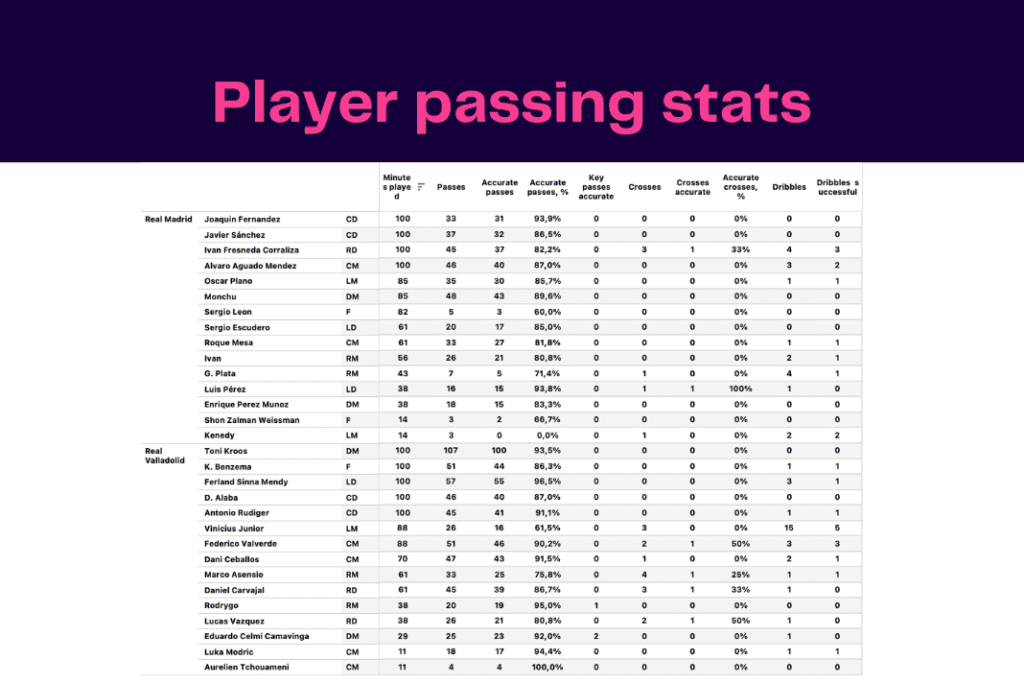 La Liga 2022/23: Real Valladolid vs Real Madrid - data viz, stats and insights