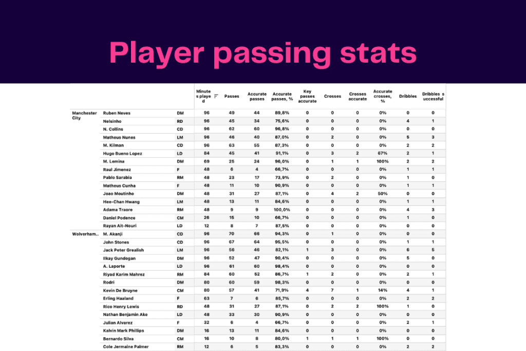 Premier League 2022/23: Man City vs Wolves - data viz, stats and insights