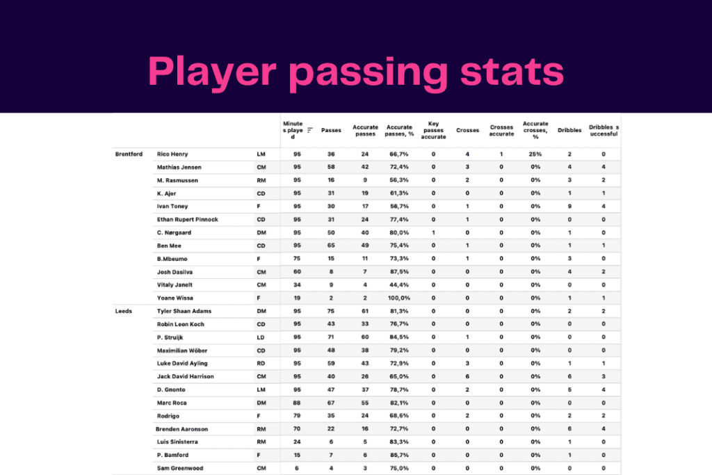 Premier League 2022/23: Leeds vs Brentford - data viz, stats and insights