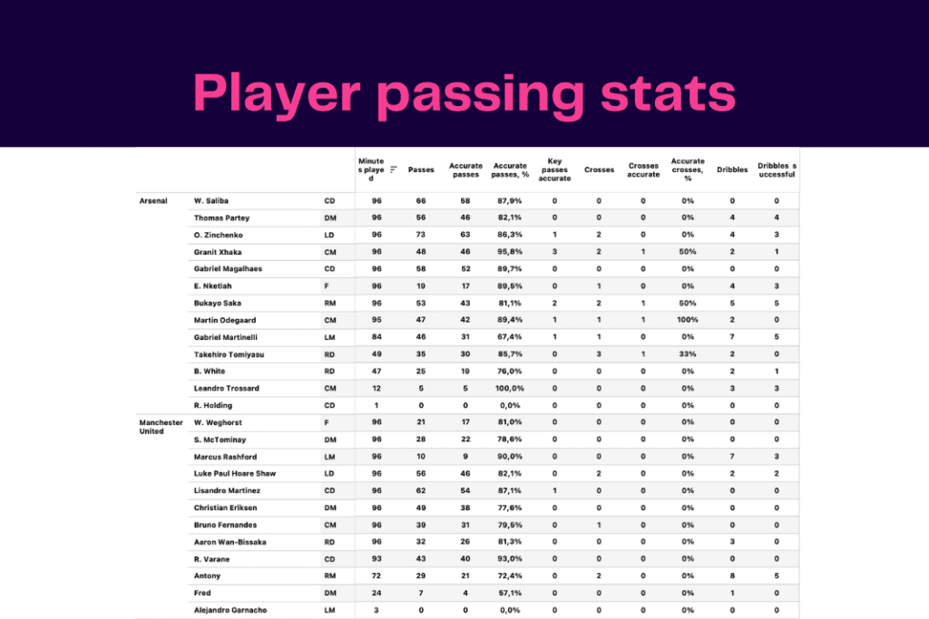 Premier League 2022/23: Arsenal vs Manchester United - data viz, stats and insights
