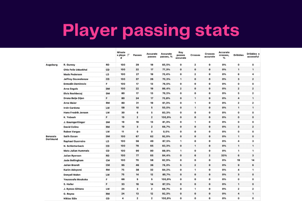 Bundesliga 2022/23: Dortmund vs Augsburg - data viz, stats and insights