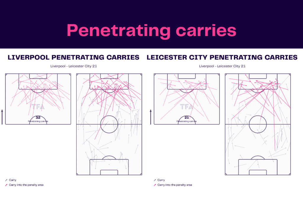 Premier League 2022/23: Liverpool vs Leicester - data viz, stats and insights