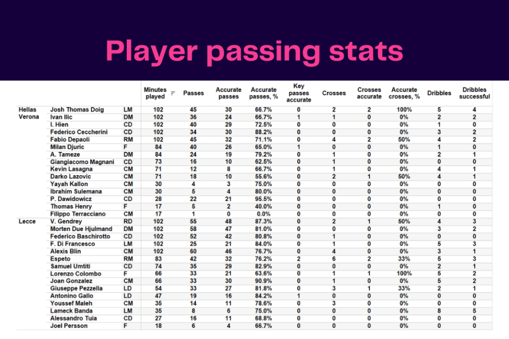 Serie A 2022/23: Verona vs Lecce - data viz, stats and insights