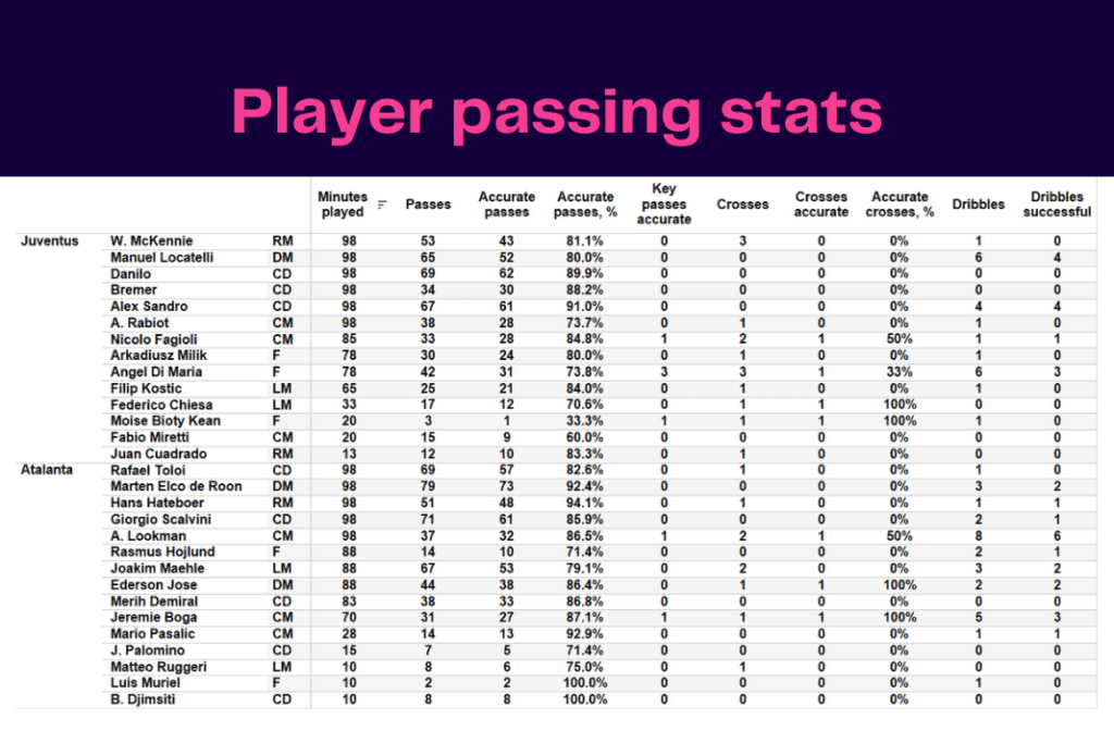 Serie A 2022/23: Juventus vs Atalanta - data viz, stats and insights
