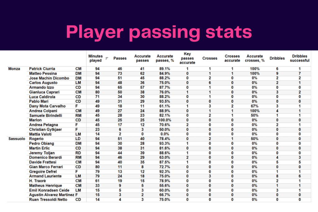Serie A 2022/23: Monza vs Sassuolo - data viz, stats and insights