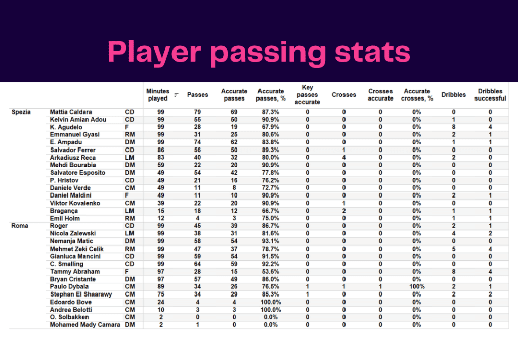 Serie A 2022/23: Spezia vs Roma- data viz, stats and insights