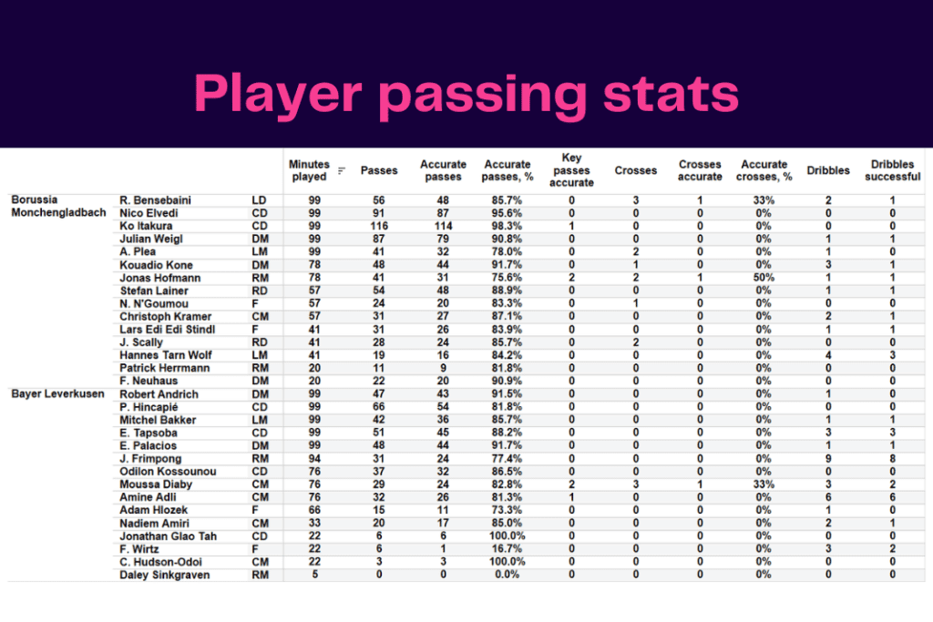 Bundesliga 2022/23: Borussia Monchengladbach vs Bayer Leverkusen - data viz, stats and insights