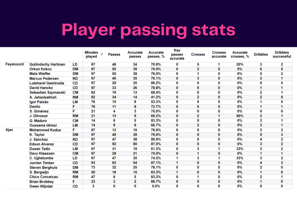 Eredivisie 2022/23: Feyenoord vs Ajax - data viz, stats and insights