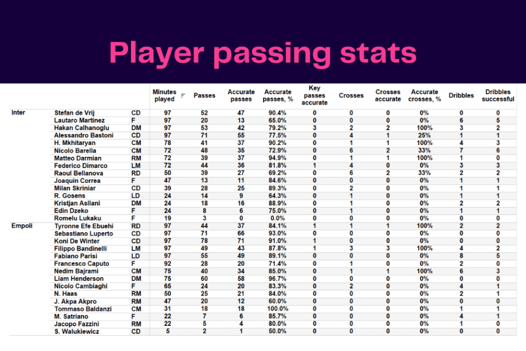 Serie A 2022/23: Inter vs Empoli - data viz, stats and insights