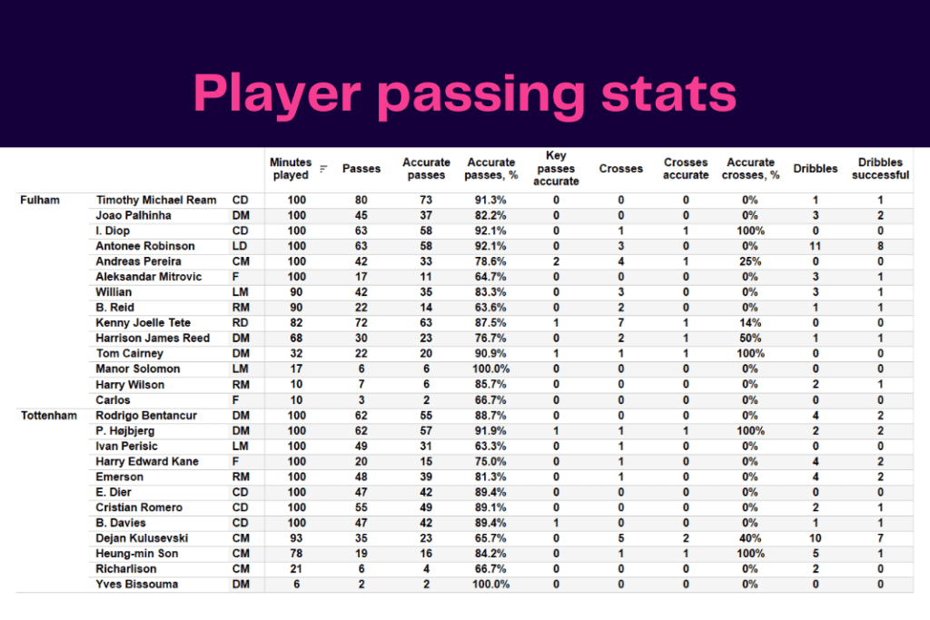 Premier League 2022/23: Fulham vs Tottenham - data viz, stats and insights