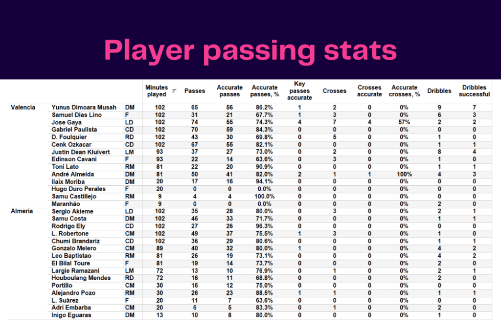 La Liga 2022/23: Valencia vs Almeria - data viz, stats and insights